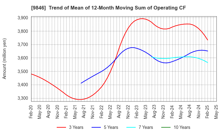 9846 TENMAYA STORE CO.,LTD.: Trend of Mean of 12-Month Moving Sum of Operating CF