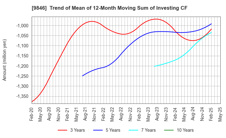9846 TENMAYA STORE CO.,LTD.: Trend of Mean of 12-Month Moving Sum of Investing CF