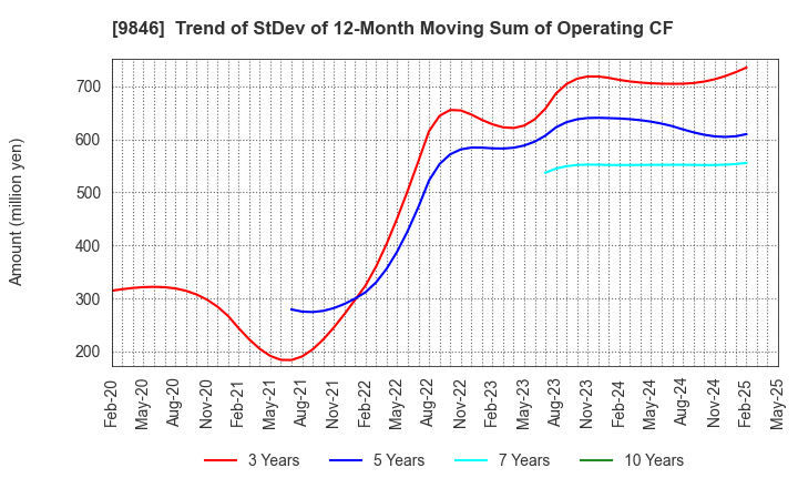 9846 TENMAYA STORE CO.,LTD.: Trend of StDev of 12-Month Moving Sum of Operating CF