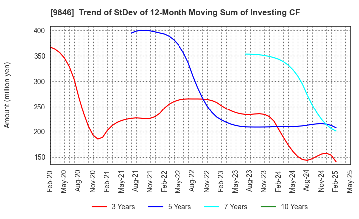 9846 TENMAYA STORE CO.,LTD.: Trend of StDev of 12-Month Moving Sum of Investing CF