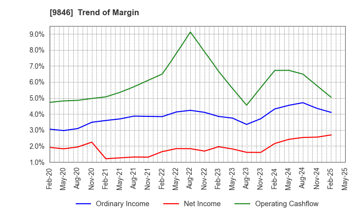 9846 TENMAYA STORE CO.,LTD.: Trend of Margin