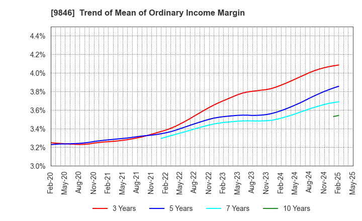 9846 TENMAYA STORE CO.,LTD.: Trend of Mean of Ordinary Income Margin