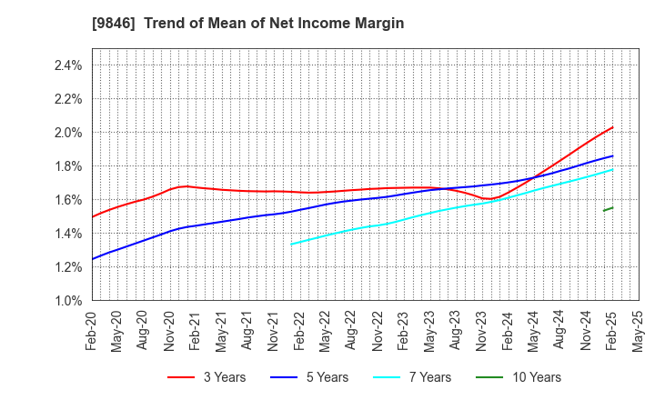 9846 TENMAYA STORE CO.,LTD.: Trend of Mean of Net Income Margin