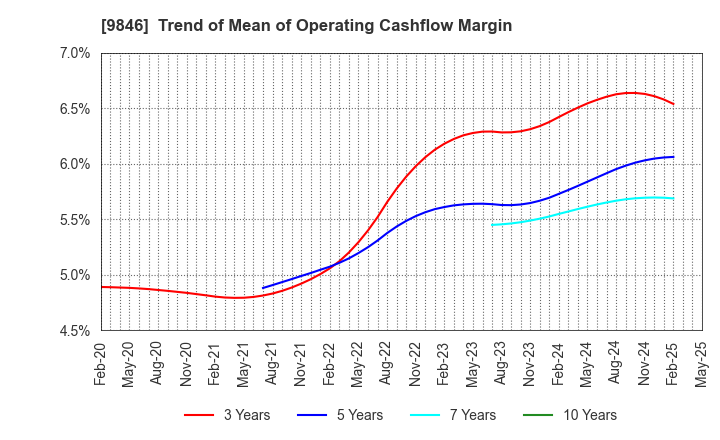 9846 TENMAYA STORE CO.,LTD.: Trend of Mean of Operating Cashflow Margin