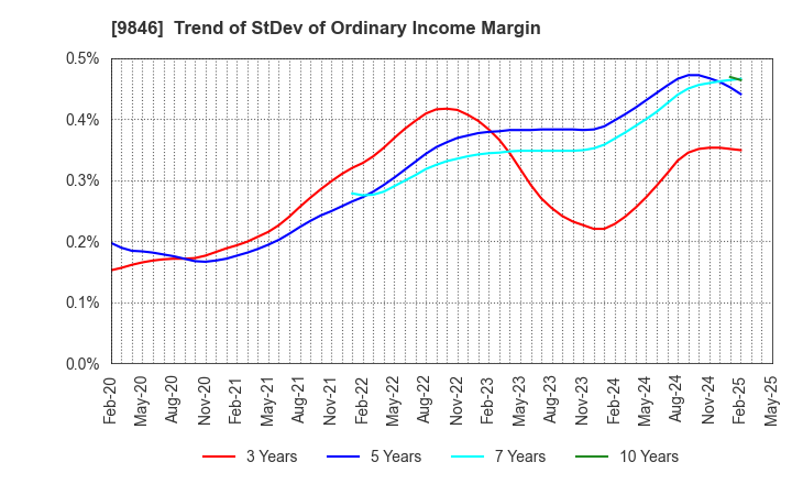9846 TENMAYA STORE CO.,LTD.: Trend of StDev of Ordinary Income Margin