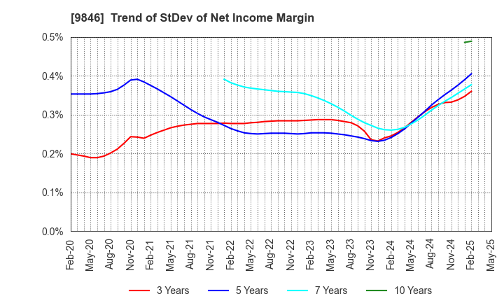 9846 TENMAYA STORE CO.,LTD.: Trend of StDev of Net Income Margin