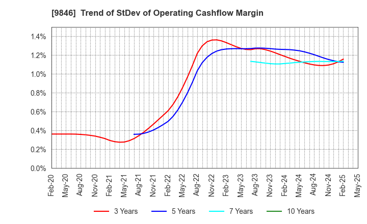 9846 TENMAYA STORE CO.,LTD.: Trend of StDev of Operating Cashflow Margin