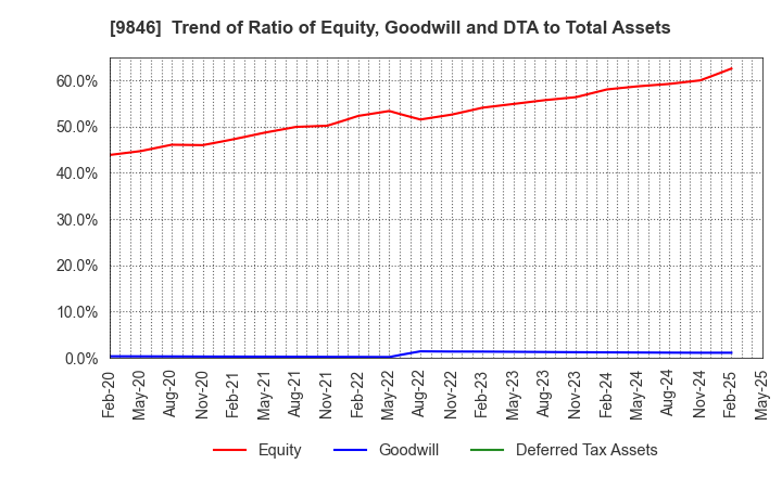 9846 TENMAYA STORE CO.,LTD.: Trend of Ratio of Equity, Goodwill and DTA to Total Assets