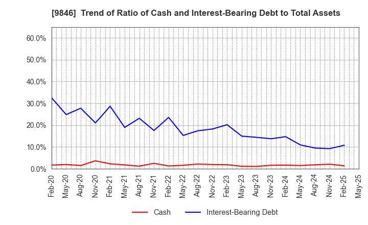 9846 TENMAYA STORE CO.,LTD.: Trend of Ratio of Cash and Interest-Bearing Debt to Total Assets