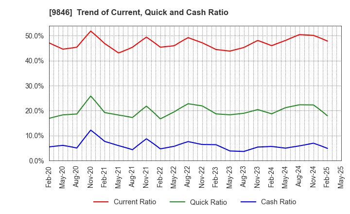 9846 TENMAYA STORE CO.,LTD.: Trend of Current, Quick and Cash Ratio