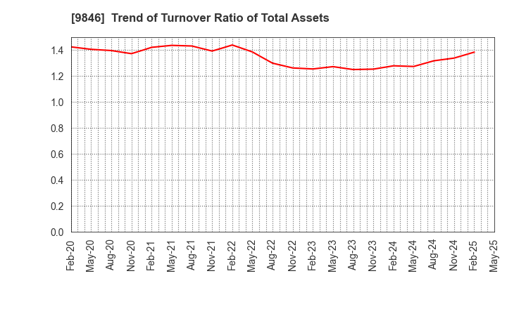 9846 TENMAYA STORE CO.,LTD.: Trend of Turnover Ratio of Total Assets