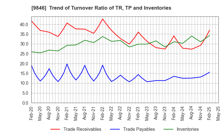 9846 TENMAYA STORE CO.,LTD.: Trend of Turnover Ratio of TR, TP and Inventories