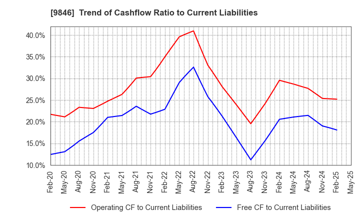9846 TENMAYA STORE CO.,LTD.: Trend of Cashflow Ratio to Current Liabilities