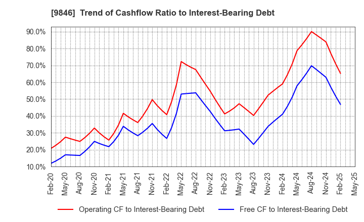 9846 TENMAYA STORE CO.,LTD.: Trend of Cashflow Ratio to Interest-Bearing Debt