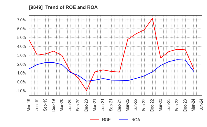 9849 KYODO PAPER HOLDINGS: Trend of ROE and ROA