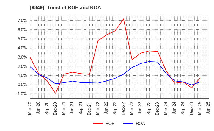 9849 KYODO PAPER HOLDINGS: Trend of ROE and ROA