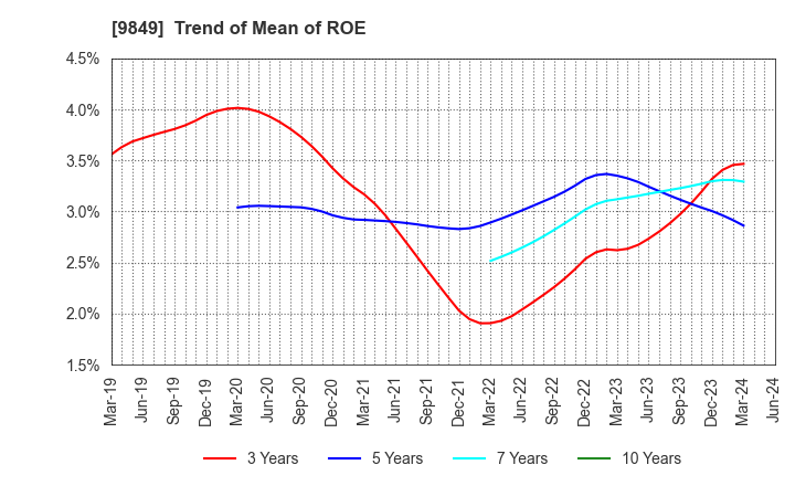 9849 KYODO PAPER HOLDINGS: Trend of Mean of ROE