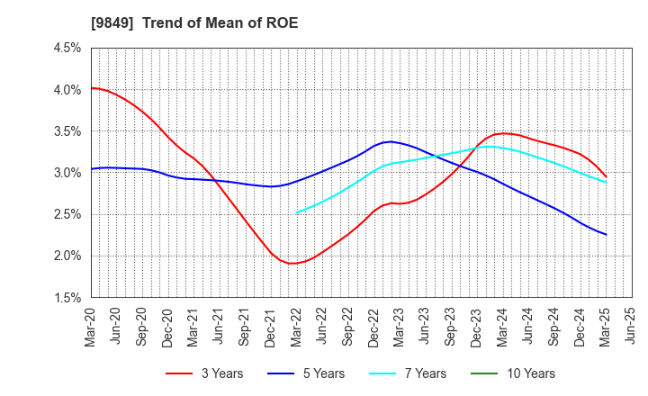 9849 KYODO PAPER HOLDINGS: Trend of Mean of ROE