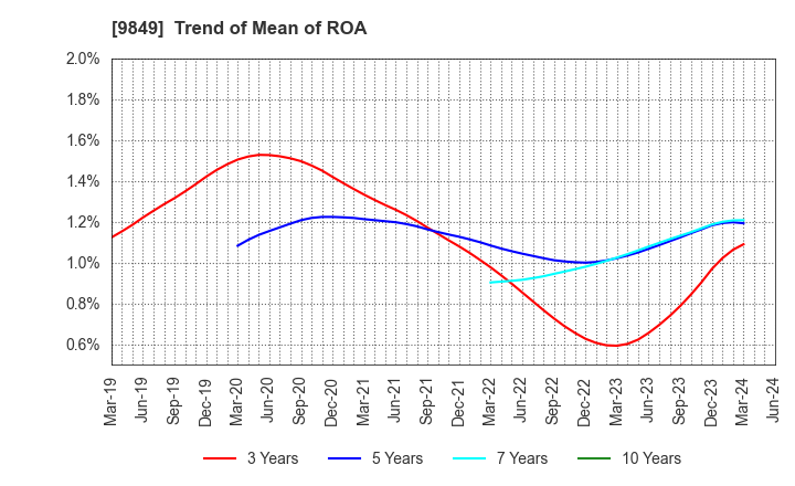 9849 KYODO PAPER HOLDINGS: Trend of Mean of ROA