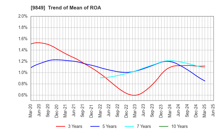 9849 KYODO PAPER HOLDINGS: Trend of Mean of ROA