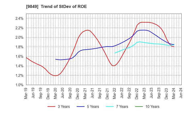 9849 KYODO PAPER HOLDINGS: Trend of StDev of ROE