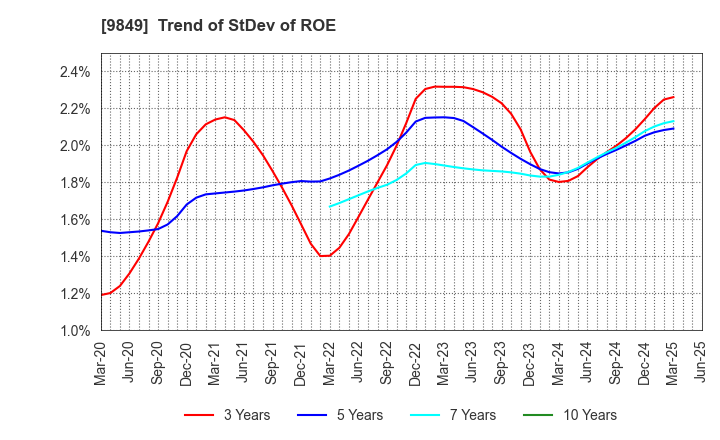 9849 KYODO PAPER HOLDINGS: Trend of StDev of ROE