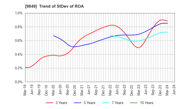 9849 KYODO PAPER HOLDINGS: Trend of StDev of ROA