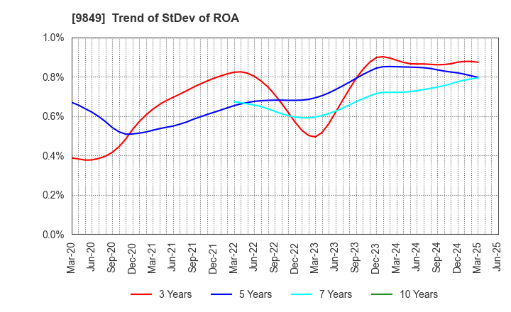 9849 KYODO PAPER HOLDINGS: Trend of StDev of ROA