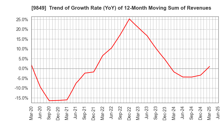 9849 KYODO PAPER HOLDINGS: Trend of Growth Rate (YoY) of 12-Month Moving Sum of Revenues