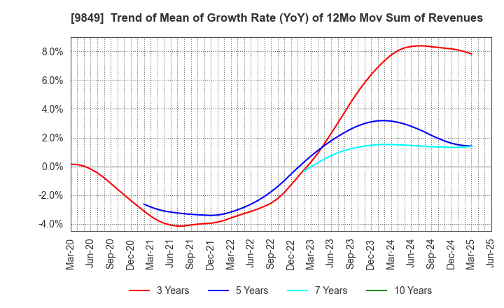 9849 KYODO PAPER HOLDINGS: Trend of Mean of Growth Rate (YoY) of 12Mo Mov Sum of Revenues