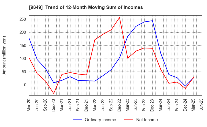 9849 KYODO PAPER HOLDINGS: Trend of 12-Month Moving Sum of Incomes