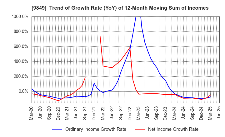 9849 KYODO PAPER HOLDINGS: Trend of Growth Rate (YoY) of 12-Month Moving Sum of Incomes