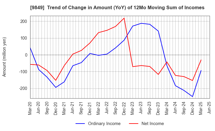 9849 KYODO PAPER HOLDINGS: Trend of Change in Amount (YoY) of 12Mo Moving Sum of Incomes