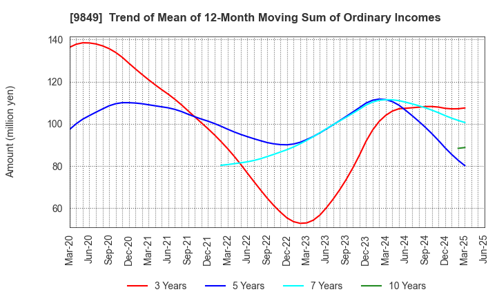 9849 KYODO PAPER HOLDINGS: Trend of Mean of 12-Month Moving Sum of Ordinary Incomes