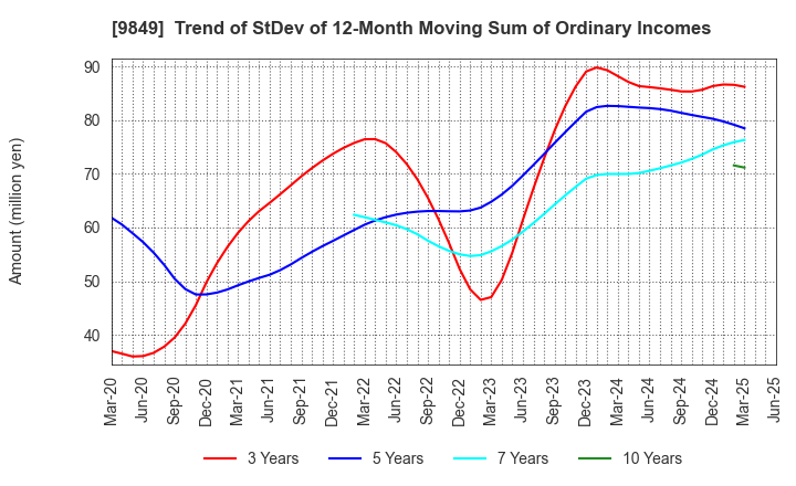 9849 KYODO PAPER HOLDINGS: Trend of StDev of 12-Month Moving Sum of Ordinary Incomes