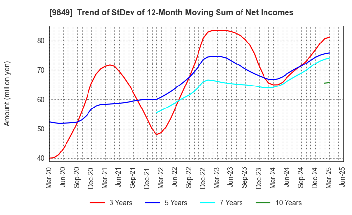 9849 KYODO PAPER HOLDINGS: Trend of StDev of 12-Month Moving Sum of Net Incomes