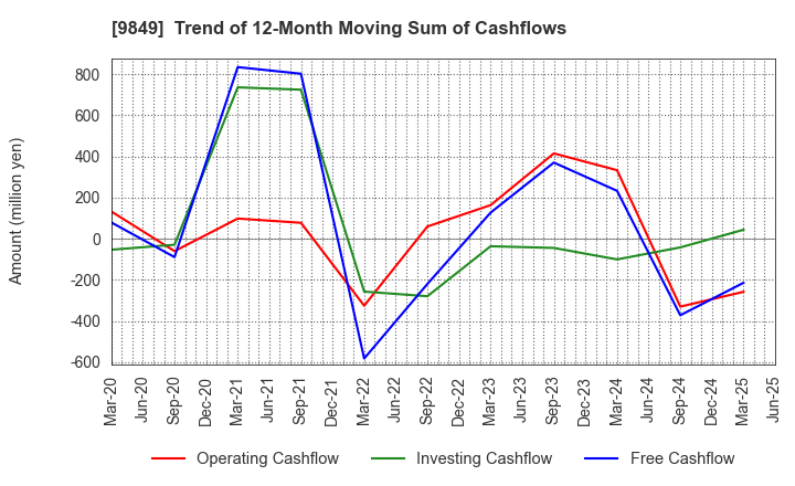 9849 KYODO PAPER HOLDINGS: Trend of 12-Month Moving Sum of Cashflows