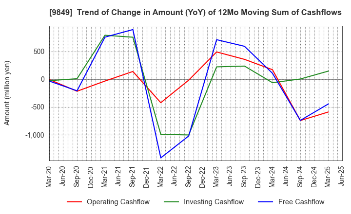9849 KYODO PAPER HOLDINGS: Trend of Change in Amount (YoY) of 12Mo Moving Sum of Cashflows