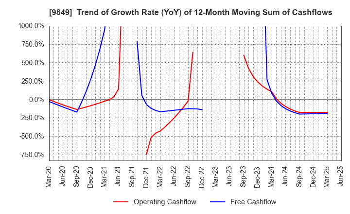 9849 KYODO PAPER HOLDINGS: Trend of Growth Rate (YoY) of 12-Month Moving Sum of Cashflows