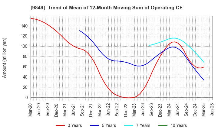 9849 KYODO PAPER HOLDINGS: Trend of Mean of 12-Month Moving Sum of Operating CF