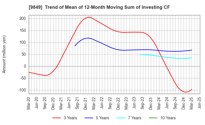 9849 KYODO PAPER HOLDINGS: Trend of Mean of 12-Month Moving Sum of Investing CF