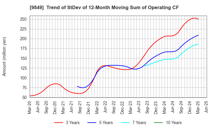 9849 KYODO PAPER HOLDINGS: Trend of StDev of 12-Month Moving Sum of Operating CF