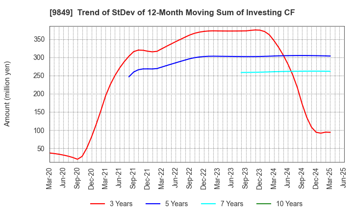 9849 KYODO PAPER HOLDINGS: Trend of StDev of 12-Month Moving Sum of Investing CF