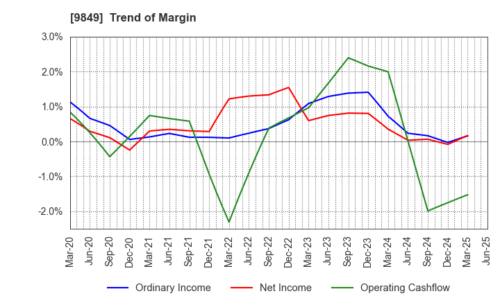 9849 KYODO PAPER HOLDINGS: Trend of Margin