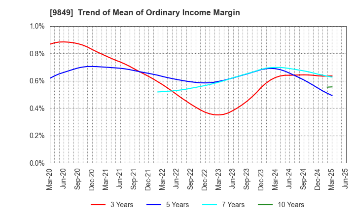 9849 KYODO PAPER HOLDINGS: Trend of Mean of Ordinary Income Margin