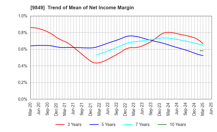 9849 KYODO PAPER HOLDINGS: Trend of Mean of Net Income Margin
