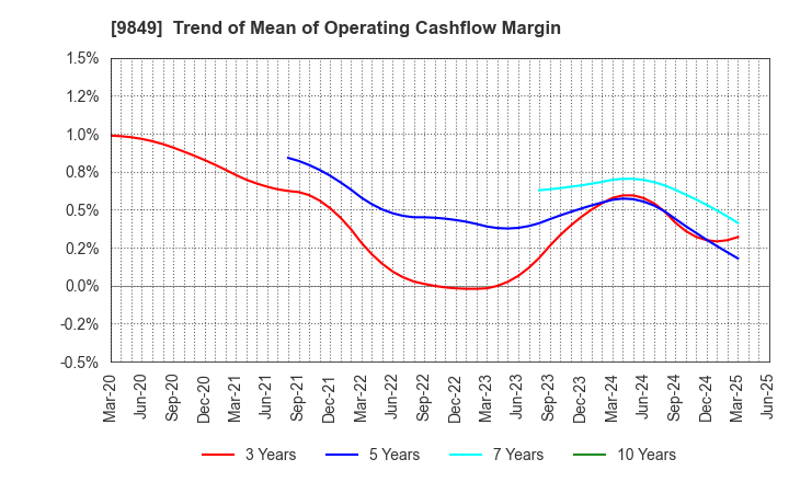 9849 KYODO PAPER HOLDINGS: Trend of Mean of Operating Cashflow Margin
