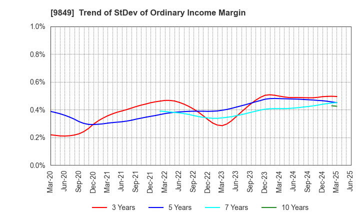 9849 KYODO PAPER HOLDINGS: Trend of StDev of Ordinary Income Margin