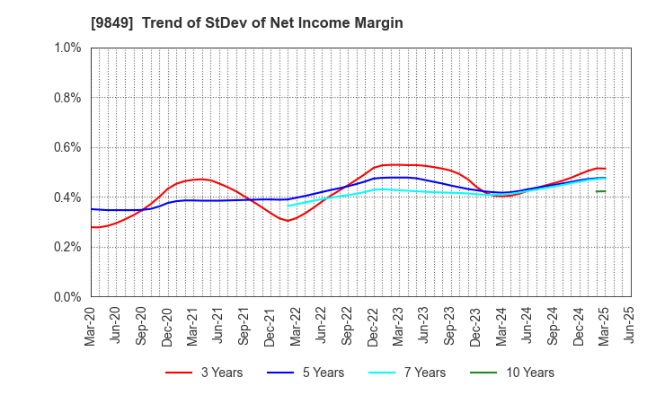 9849 KYODO PAPER HOLDINGS: Trend of StDev of Net Income Margin