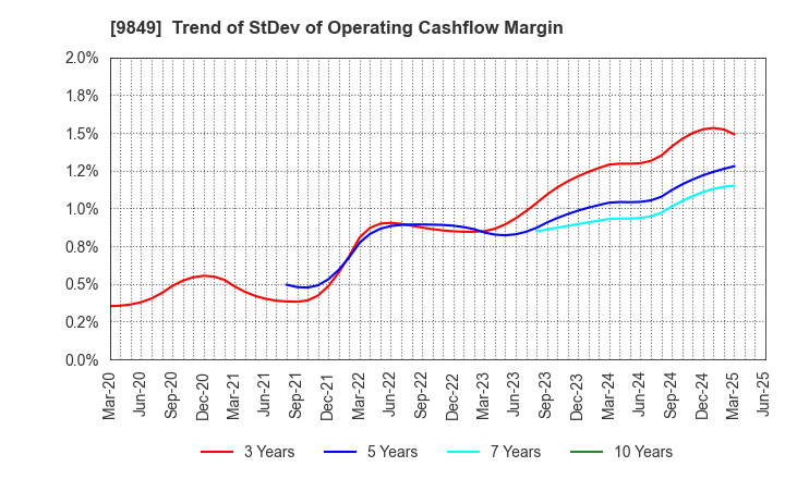 9849 KYODO PAPER HOLDINGS: Trend of StDev of Operating Cashflow Margin